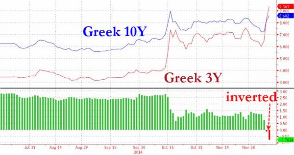 Greek Bonds
