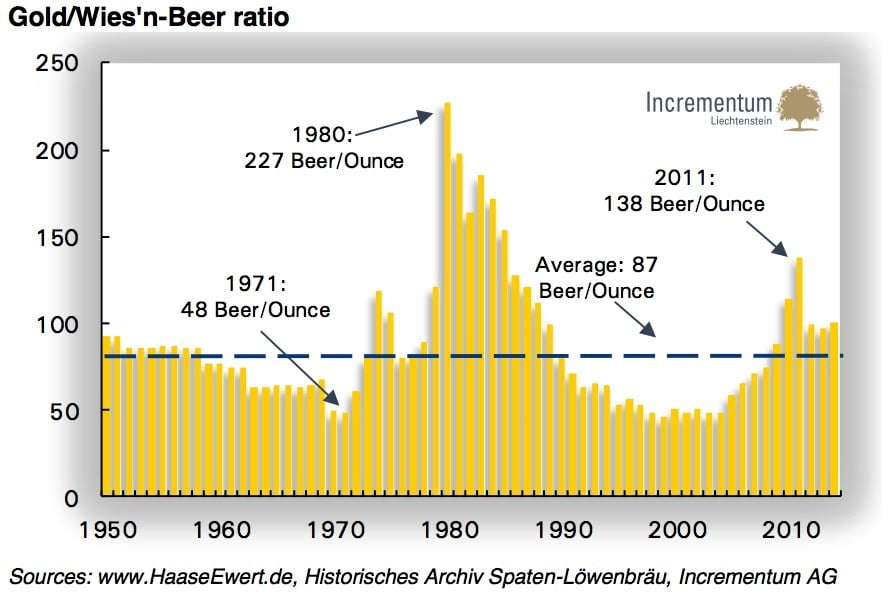 Verhältnis Gold zu Wiesn-Bier