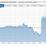 CHF USD