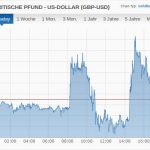 GBP USD