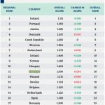 GPI 2017 Rangfolge Europa