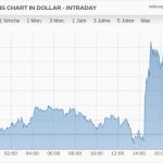 Gold USD
