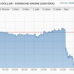 USD DKK