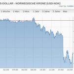 USD NOK