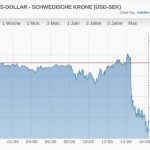 USD SEK