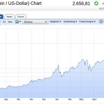 bitcoin kursverlauf