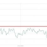 EUR USD historisches Diagramm