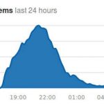 boa störungsmeldungen