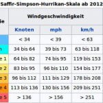 Saffir-Simpson-Hurrikan-Skala