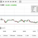 Silber Futures 1430 170901