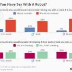 chartoftheday_11390_would_you_have_sex_with_a_robot_n